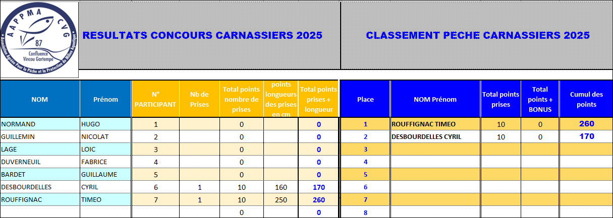Concours carnassiers