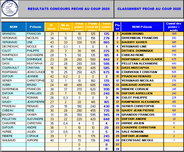 Resultat peche au coup